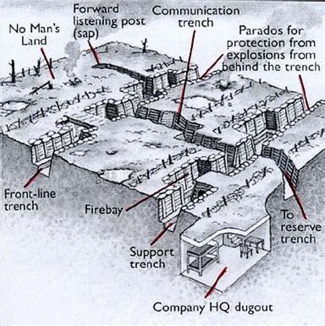 Trench Warfare This Is A Form Of Land Warfare Using Occupied Fighting