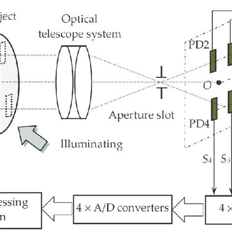 Schematic Diagram Of Rotational Velocity Sensing System With Dsc And