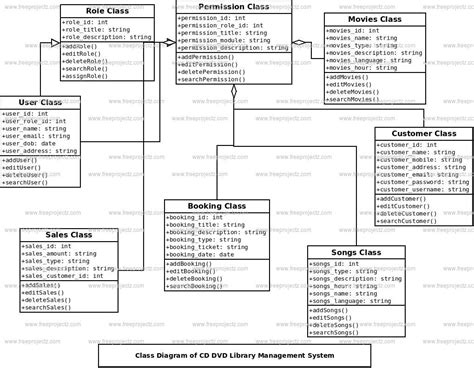 Cd Dvd Library Management System Class Diagram Freeprojectz