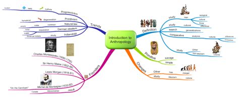 Introduction To Anthropology Imindmap Mind Map Template Biggerplate
