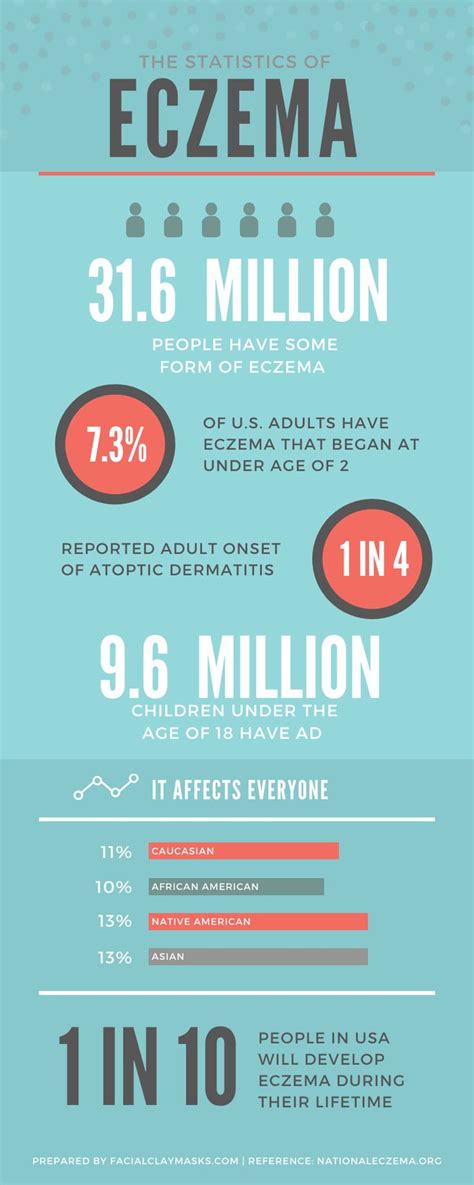 Eczema 101 The Stats That You Need To Know About Eczema You Are Not