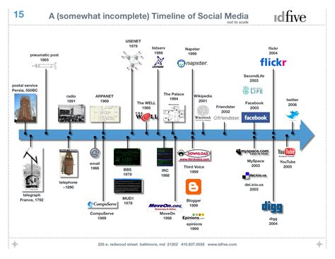 Fadzwaisharoons Blog History Of The Internet