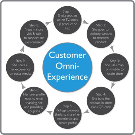 Content Strategist Kevin P Nichols Blog Omni Channel And Content