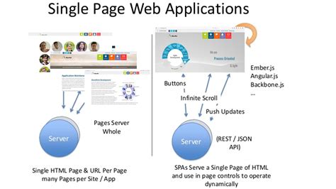 Benefits Of Single Page Applications AnAr Solutions