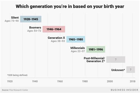 Which Generation Youre In Based On Your Birth Year Chartbi Graphics