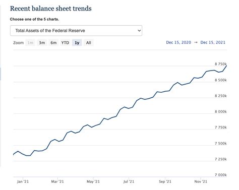 Worst Taper Ever Fed Adds 921 Billion To Balance Sheet In One Week