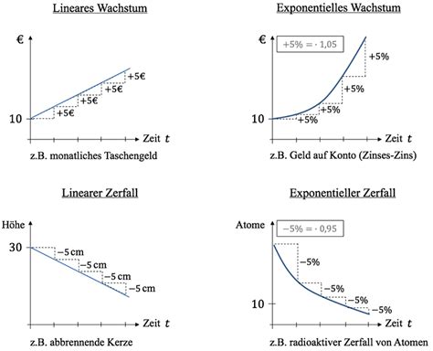 Dieser artikel gehört zu unserem bereich mathematik. Wachstumsprozesse - exponentiell und linear - StudyHelp