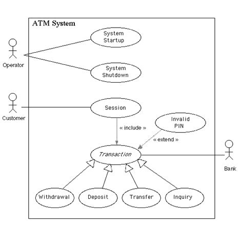 Use Cases For Example Atm System