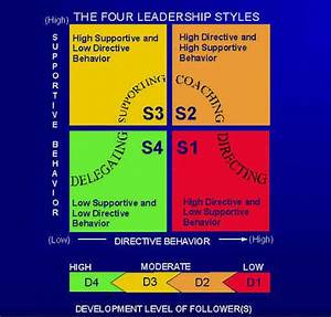 Brent Lemonds 39 Healthcare Management Blog Situational Leadership