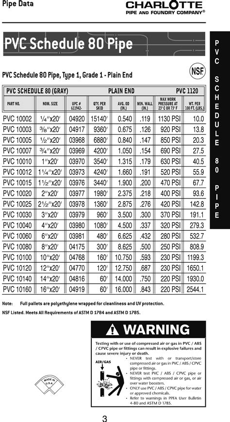 Pvc Piping Sizing Charts For Sch 40 Sch 80 Psi 52 Off