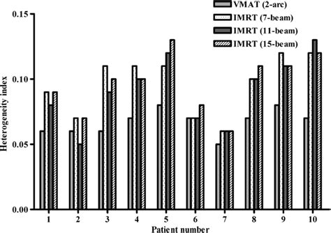 Comparison Of The Heterogeneity Indices Of Volumetric Modulated Arc