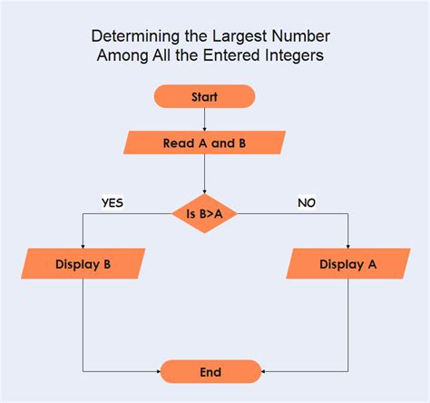 Examples For Algorithm Flowcharts Edraw Images