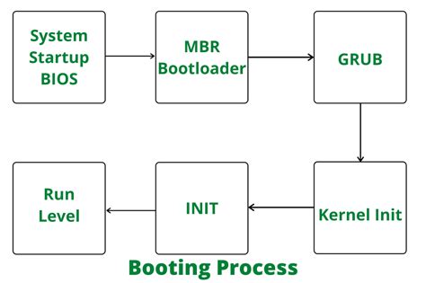How Linux Kernel Boots Geeksforgeeks