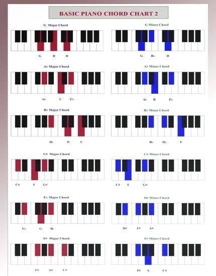 Printable Piano Chord Inversion Chart Piano Chords Chart Piano