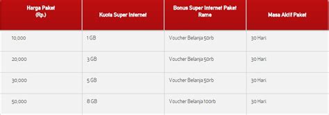 Kelola semua layanan akun anda dengan telkomsel indonesia. Paket Internet Murah Telkomsel 2017 | Simpati | Loop ...