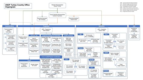 Organisational Chart United Nations Development Programme