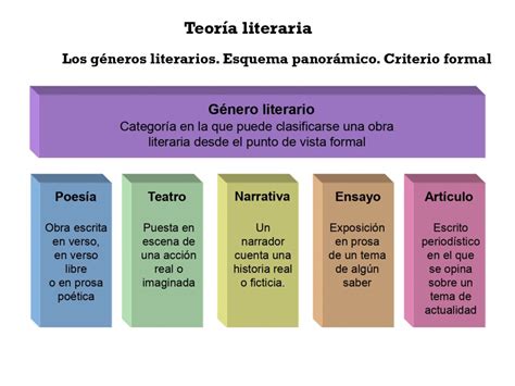 Los GÉneros Literarios Materiales Educativos