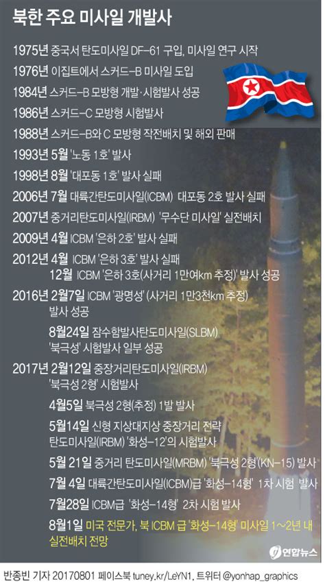 그래픽 북한 주요 미사일 개발사 연합뉴스