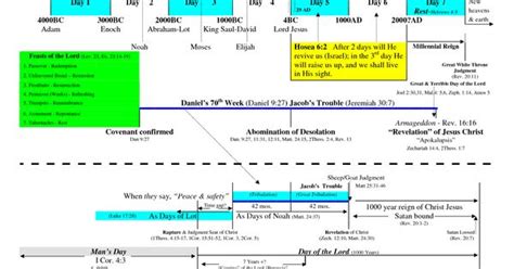 David Jeremiah Prophecy Chart Bing Images Biblical