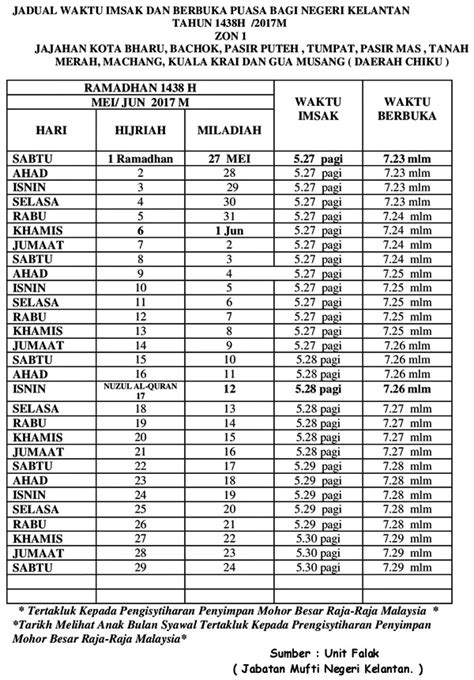 Mayoritas umat islam di indonesia memulai puasa ramadhan 1441 h pada jum'at, 24 april, 2020. Jadual Berbuka Puasa dan Imsak Tahun 2017 Seluruh Negeri ...