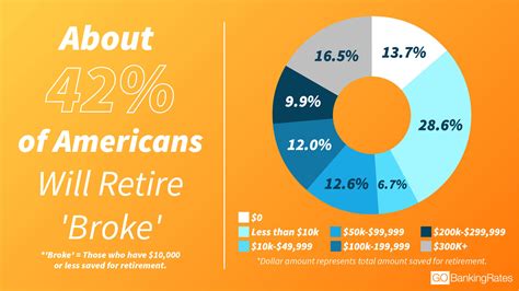 Survey Finds 42 Of Americans Will Retire Broke — Heres Why