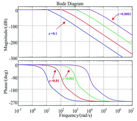 Bode Diagram Of The Integral Chain Differentiator Download Scientific Diagram