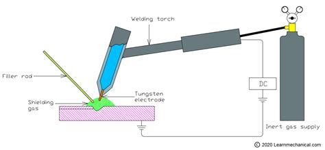 Tungsten Inert Gas Welding Construction Working Principle