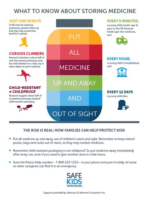 What To Know About Storing Medicine Prevention Works