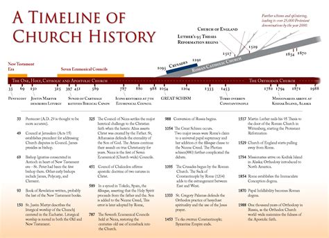 Roman Catholic Church History Timeline The Best Pictu