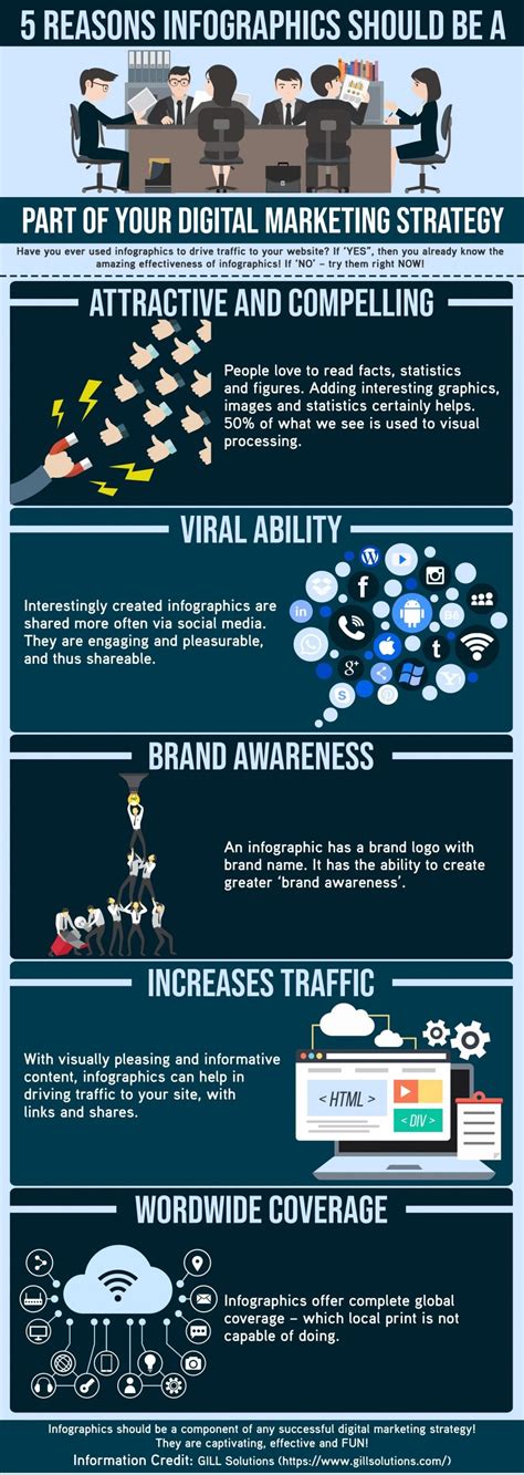 Infographics In Digital Marketing 5 Reasons To Use Them