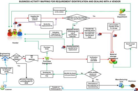 Business Chain Business Activity Mapping Requirement Identification