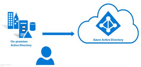 Sincronización de directorios con Azure Active Directory Microsoft