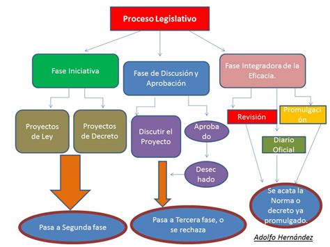 Etapas Del Proceso Legislativo Mindmeister Mapa Mental Theme Loader