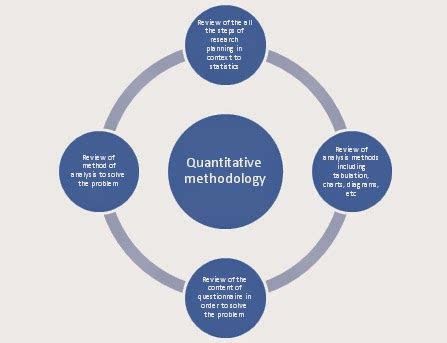 Also called research design, or research tools? Quantitative methodology for dissertation