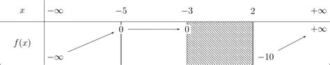 Des tableaux de variations et de signes avec LaTeX • Tutoriels • Zeste de Savoir