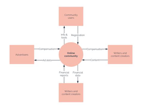 What Is A Context Diagram With Examples 2022
