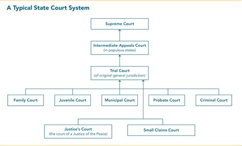 State Courts 101 Structure And Selection Lambda Legal