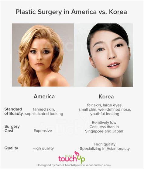 Plastic Surgery In South Korea Seoul Touchup