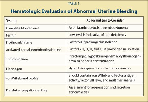 Evaluation And Management Of Adolescents With Abnormal Uterine Bleeding