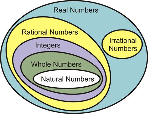 Real Numbers Read Algebra Ck 12 Foundation