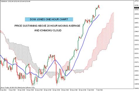 The shares included in it are weighted according to price; Stock Market Chart Analysis: DOW JONES Analysis after ...