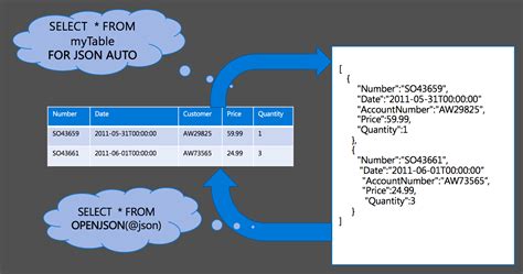 How The New Json Support Will Work In Sql Server