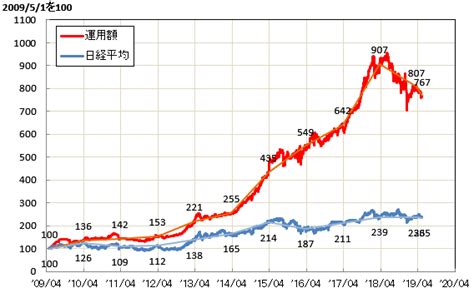 Pbr ev/ebitda psr(会予) pcfr(会予) 3年株価上昇率 β. 資産運用額と日経平均株価指数チャートの比較(2019/5/26 ...