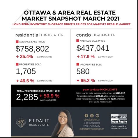 March 2021 Ottawa Real Estate Market Update