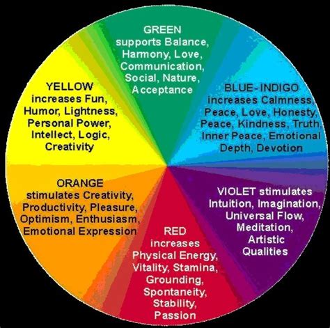 Simple Qualities Of Each Major Color Aura Colors Chromotherapy Aura