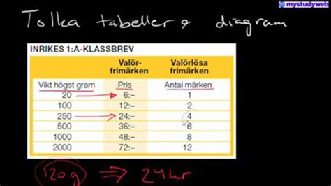 Statistik Tolka Tabeller Och Diagram MyStudyWeb Sweden AB