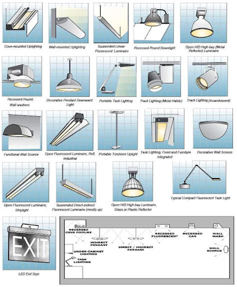 Indoor Lighting Fixtures Classifications Electrical Knowhow