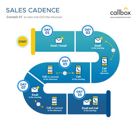 5 Winning Sales Cadence Examples And Lessons To Draw From Them