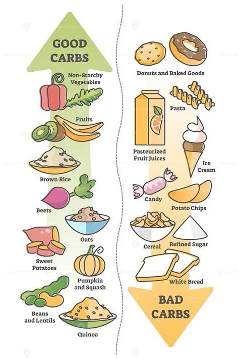 Good Carbohydrates Vs Bad Carbs As Food Example Educational Outline