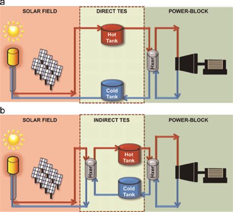 Fig 4 Thermal Storage System Integrated In The Csp Plant With Solar Fi Eld And Power Block 1